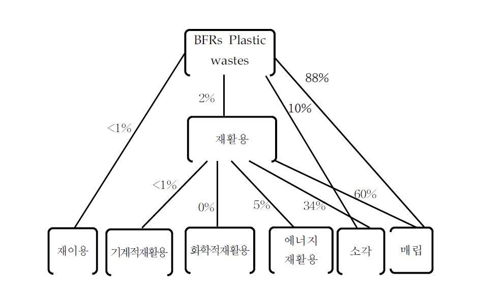 브롬화 방염제 함유 플라스틱 폐기물의 처리현황 자료 : Bromine Science and Environmental Forum(BSEF), 2000