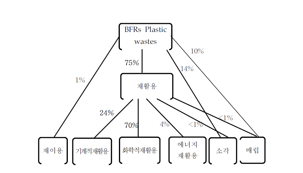 브롬화 방염제 함유 플라스틱 폐기물의 처리계획(2004년 이후) 자료 : BSEF, 2000