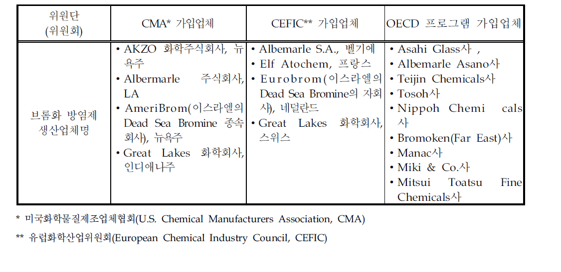 OECD의 VIC 참여 산업체