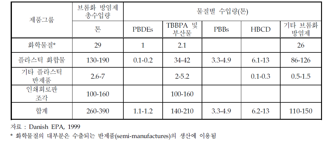 덴마크의 브롬화 방염제 사용량