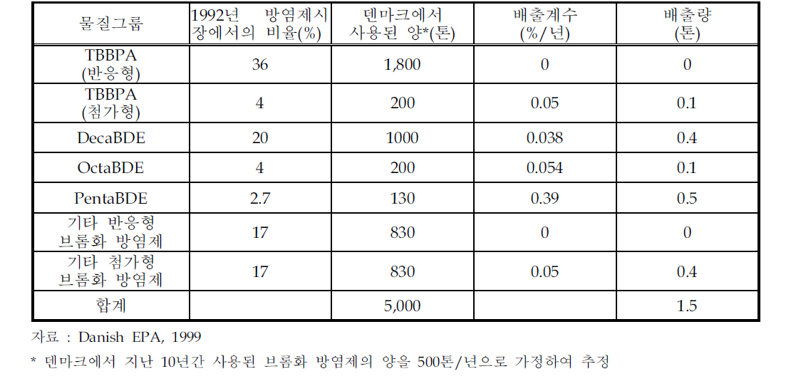 덴마크의 브롬화 방염제 최악의 배출시나리오(1997년)