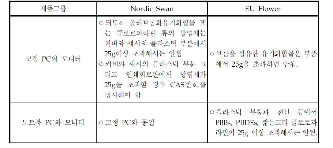 방염제에 대한 환경표지 기준