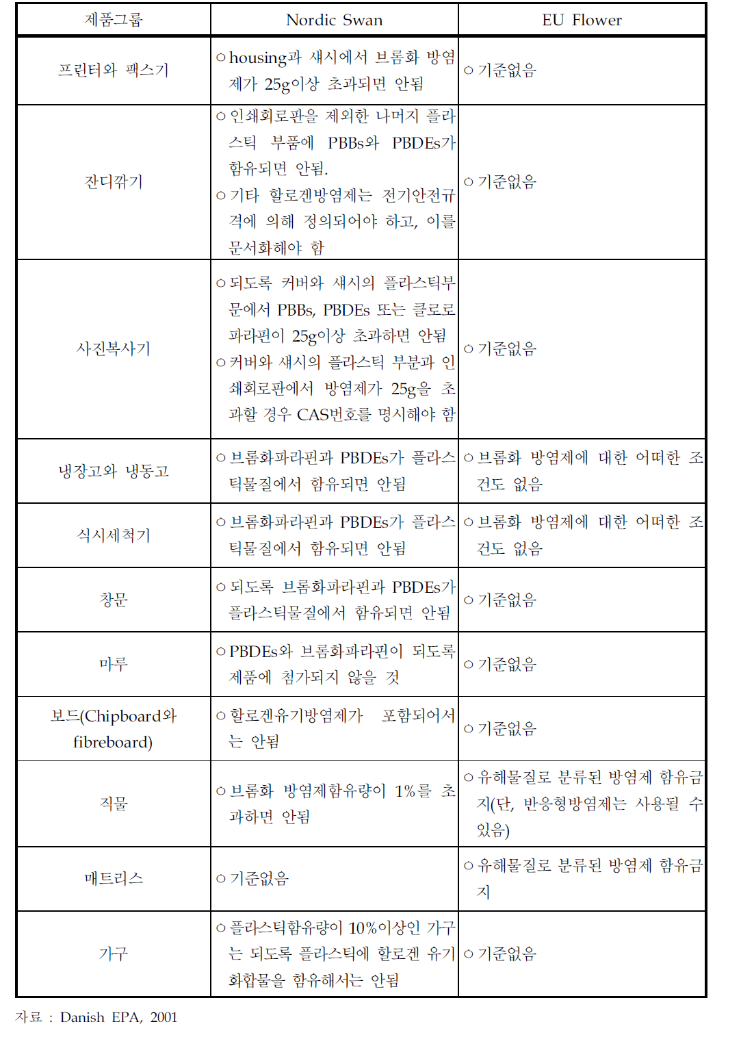 방염제에 대한 환경표지 기준(계속)