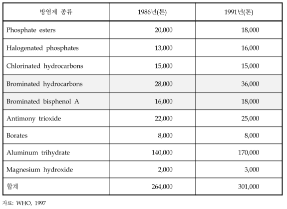 미국의 방염제 수요량