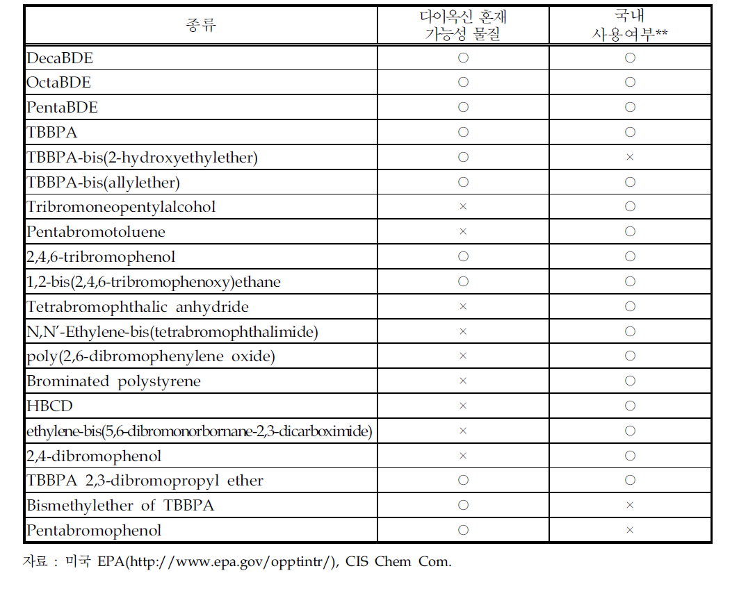 다이옥신 혼재가능성이 있는 브롬화 방염제 종류
