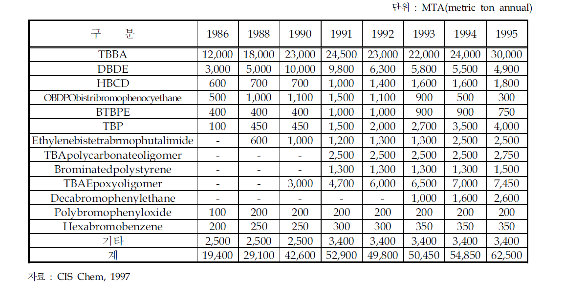 일본의 브롬화 방염제 수요량