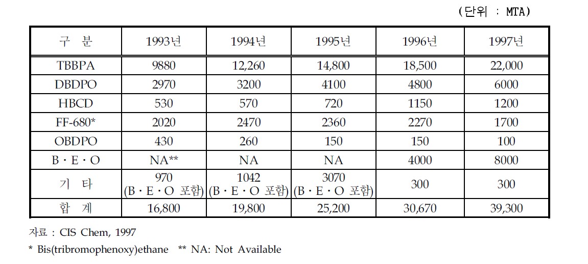 브롬화 방염제의 국내 수요량