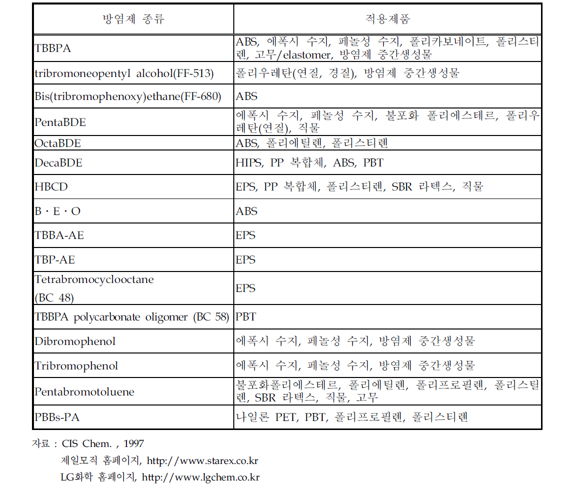 국내 브롬화 방염제의 적용 현황