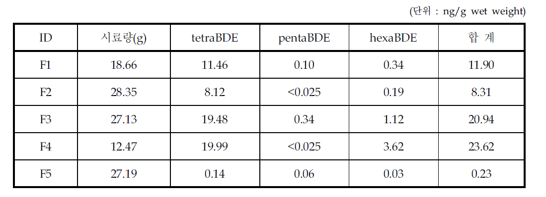 어류 및 양서류에서의 PBDEs 오염현황