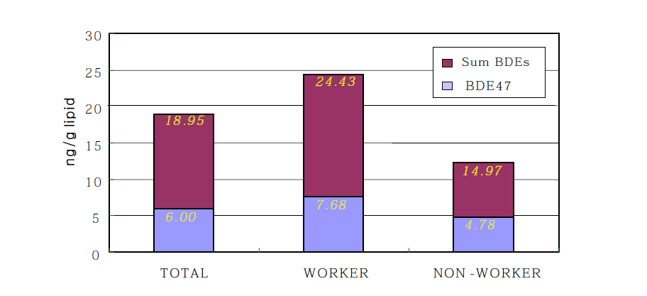 PBDEs의 농도 평균 비교(근로자, 일반주민)