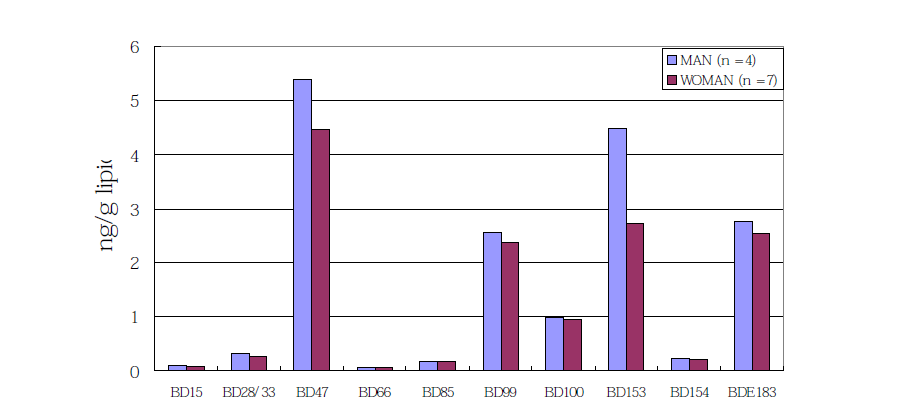 PBDEs 농도 비교 (남자, 여자)