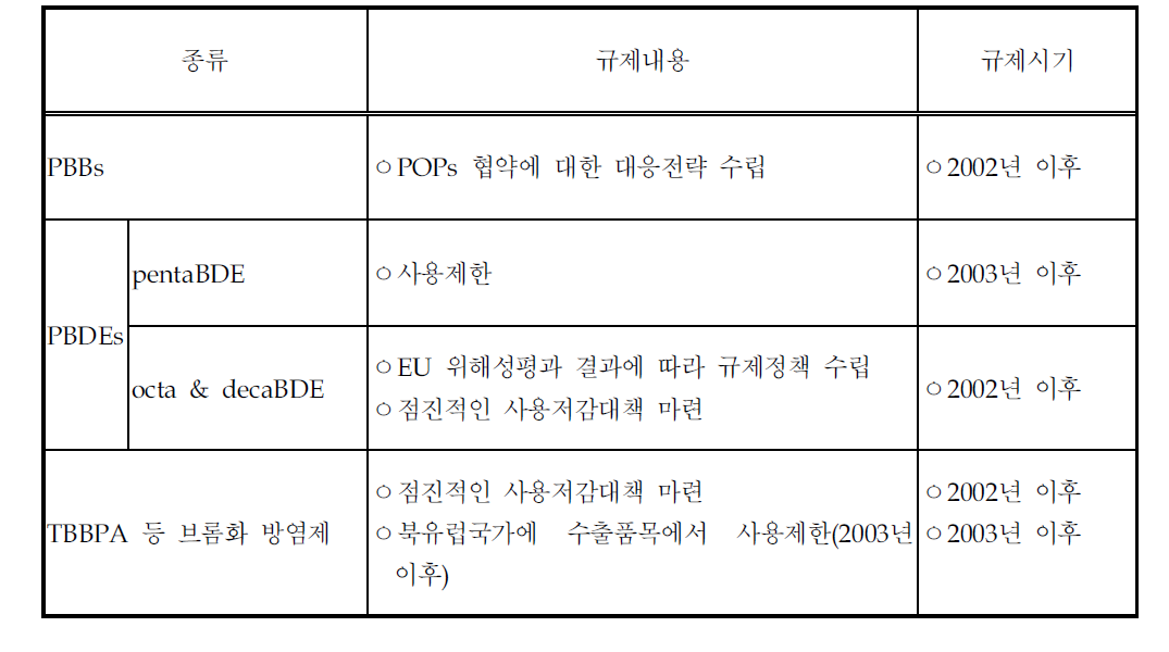 브롬화 방염제의 연차별 규제계획(안)