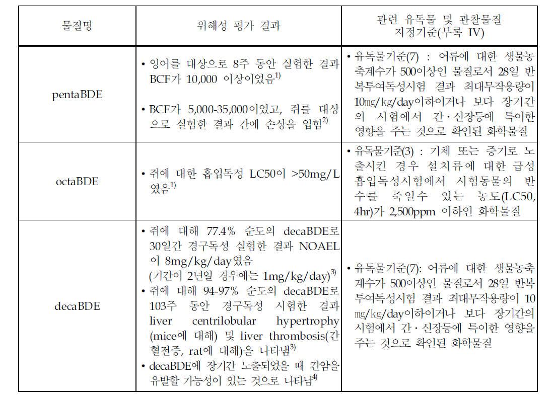 브롬화 방염제의 유독물 및 관찰물질 지정가능성