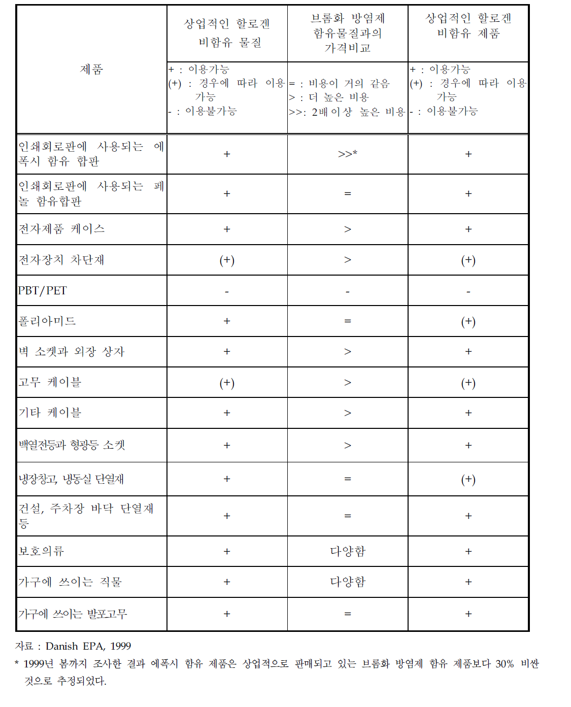 할로겐 비함유물질/제품의 이용가능성