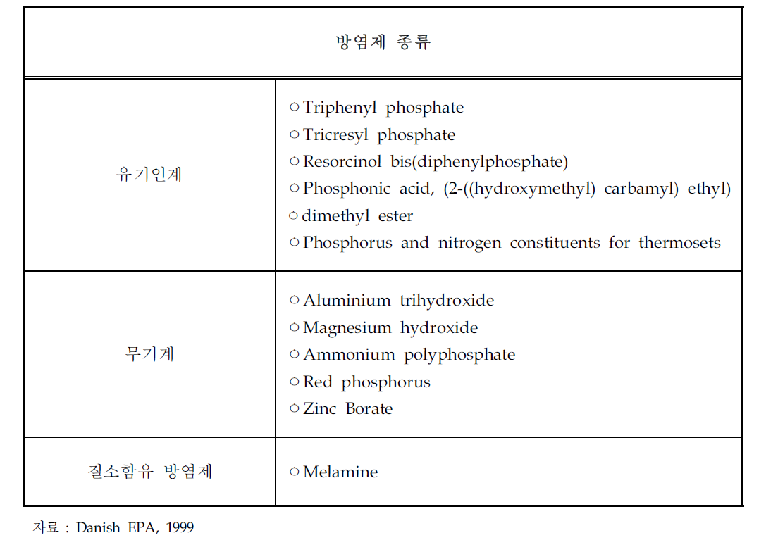 브롬화 방염제의 대체제 종류