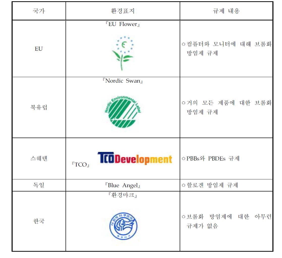 환경표지제도를 통한 브롬화 방염제 규제현황