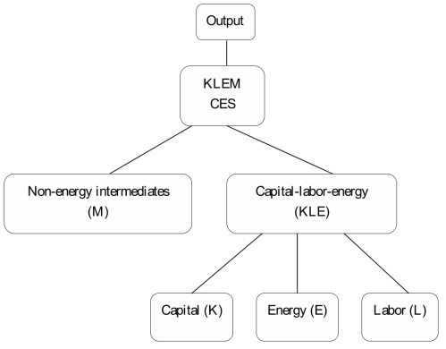 Production structure of the model