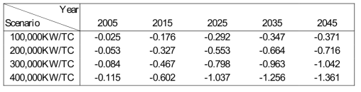 GDP % changes wrt BAU under tax rate differentials from 100,000KW/TC to 400,000KW/TC