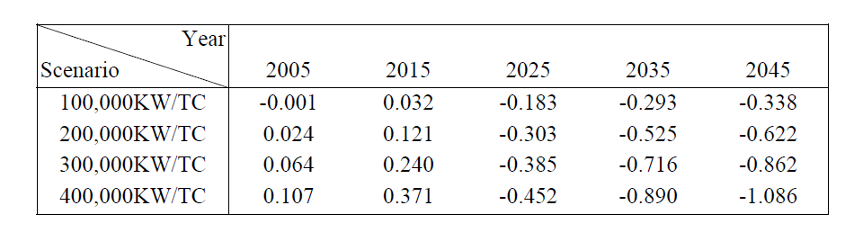 Consumption % changes wrt BAU under tax rate differentials from 100,000KW/TC to 400,000KW/TC
