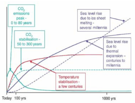 지구온난화가 기후 요소에 지속적으로 미치는 영향 자료: IPCC, 2001