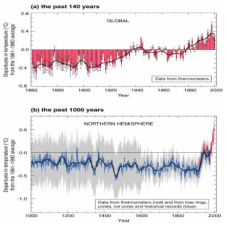 지구 평균 기온 변화, 자료: IPCC, 2001 a: 지난 140년간 지구 평균 표면 온도, b: 지난 1,000년간 북반구의 지구 평균 표면 온도