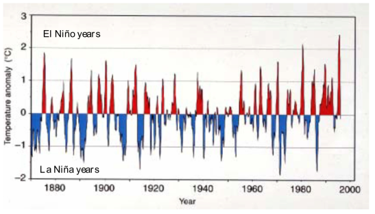 엘니뇨 현상의 빈도, 지속성 및 크기 변화 자료: IPCC, 2001