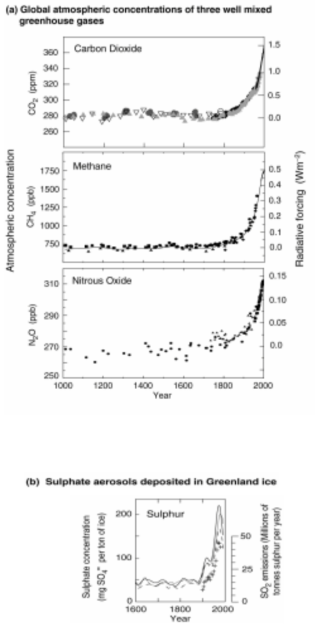 대기 조성의 변화 (a: 온실가스 변화, b: 황산에어로졸 변화) 자료: IPCC, 2001