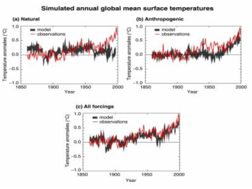 관측 및 기후 모델에 의한 지구 평균 표면 온도 자료: IPCC, 2001