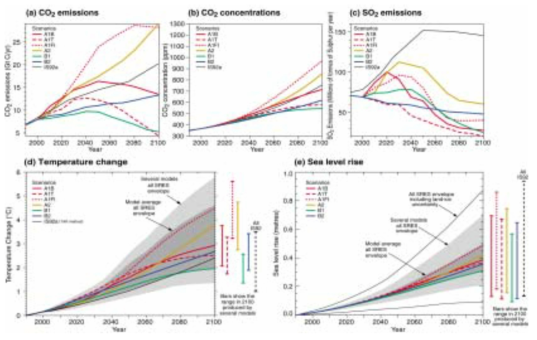 21세기 대기 조성 변화 및 표면 온도와 해수면 변화 자료: IPCC, 2001