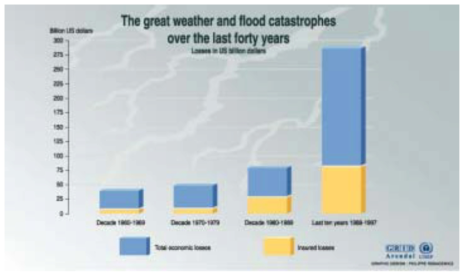지난 40년간 기상 이변에 따른 경제적 손실 자료: UNEP, 2000