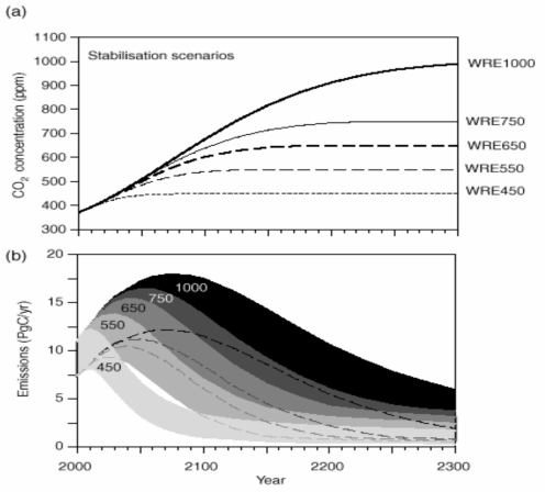 21세기 대기중 이산화탄소 농도 안정화 시나리오 자료: IPCC, 2001