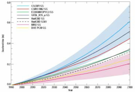 AOGCMs 사용한 21세기 해양 열팽창에 의한 해수면 상승 예측 자료: IPCC, 2001