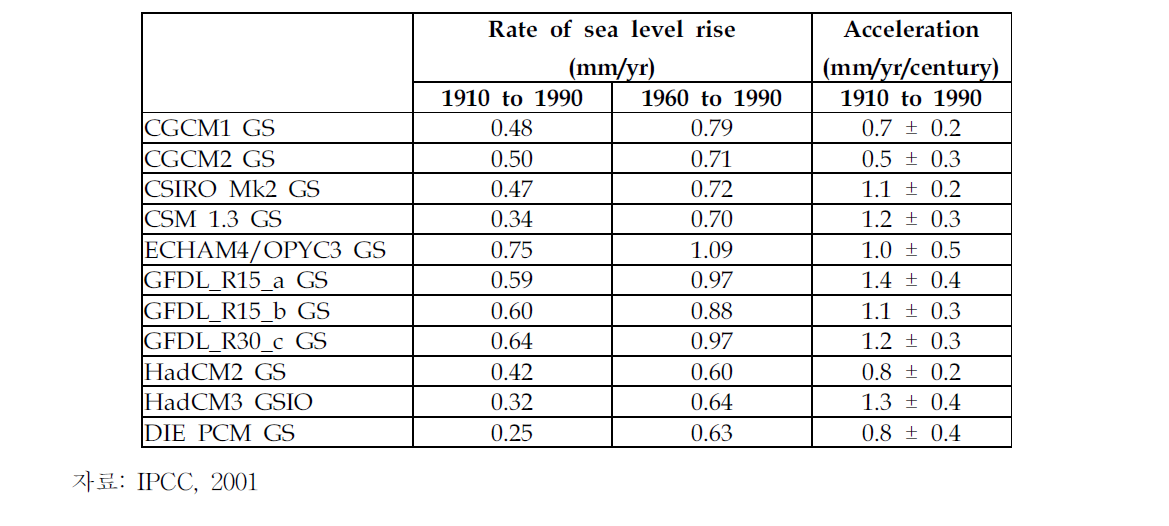 AOGCMs 사용한 20세기 해양 열팽창에 의한 해수면 상승률 및 가속