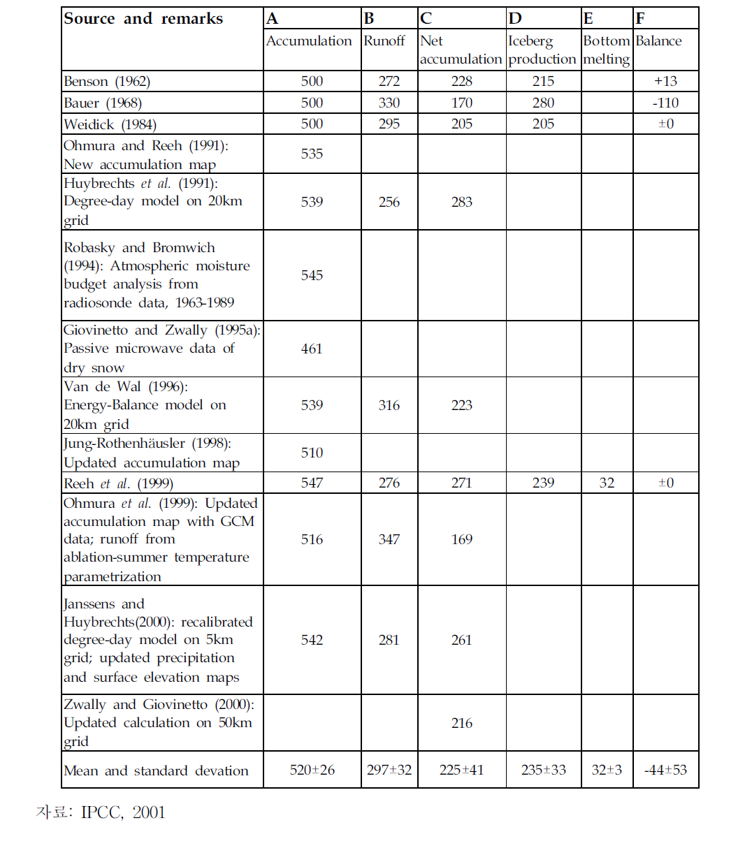 그린랜드 빙상의 질량 수지(1012 kg/yr))