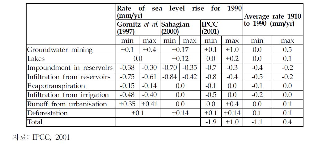 육지 물 사용 관행 변화에 따른 해수면 변화율