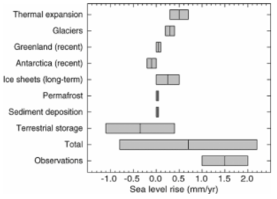 요인별 1910-1990년의 평균 해수면 상승기여율의 불확실성 범위 자료: IPCC, 2001