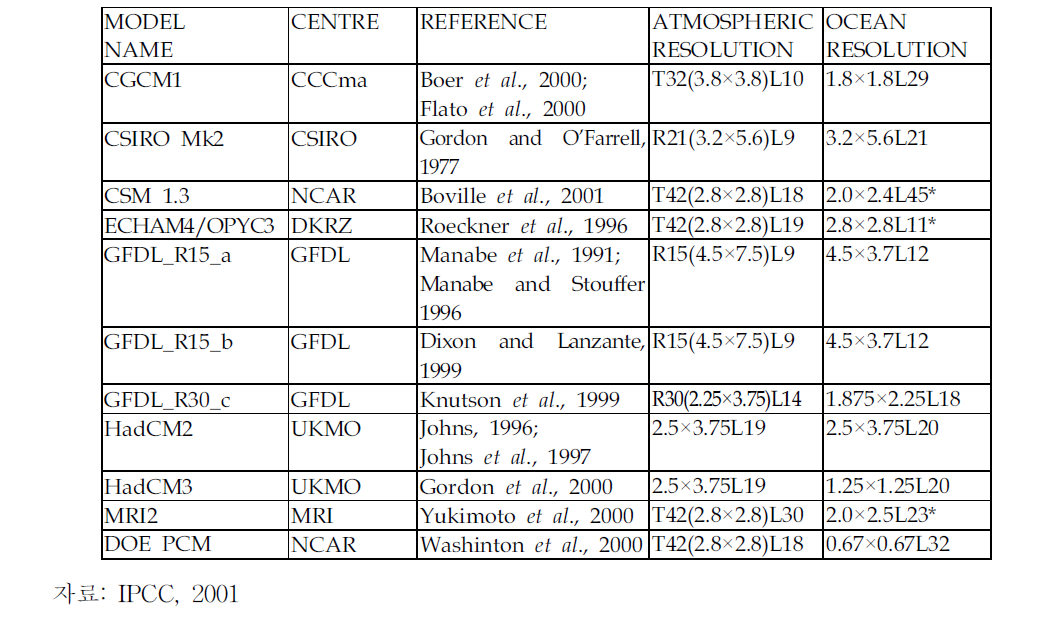 IPCC 해수면 상승 예측에 사용된 기후 모델