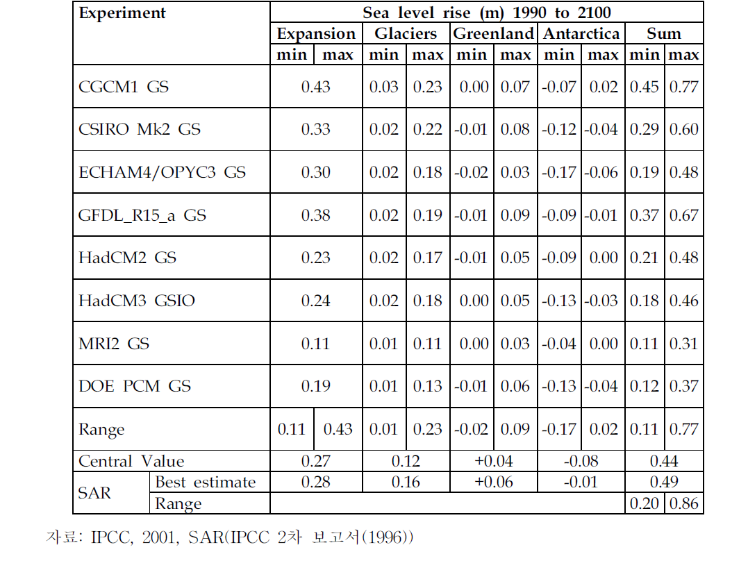 IS92a 시나리오하에서 기후 모델별 1990에서 2100년까지 해수면 상승