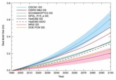 IS92a 시나리오하에서 모델별 1990년에서 2100년 사이 전구 평균 해수면 상승