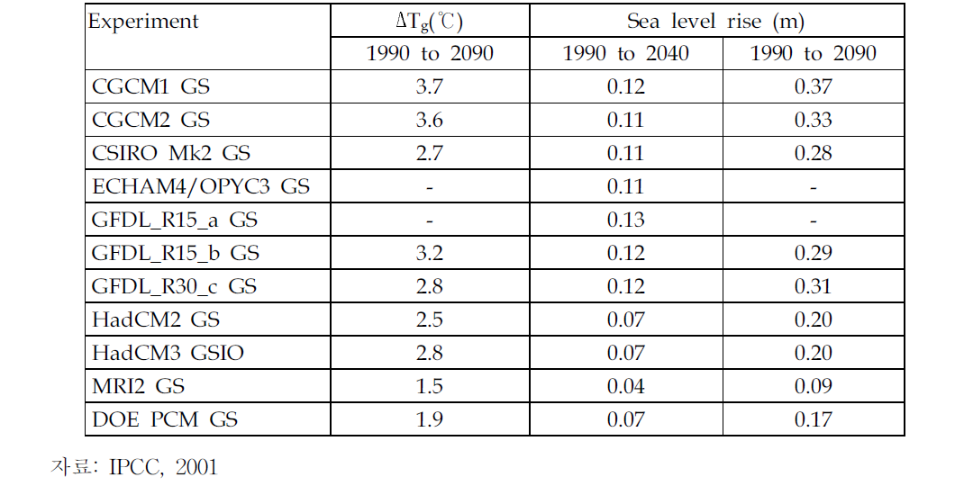 IS92a 시나리오하에서 모델별 열팽창으로 인한 21세기 해수면 상승