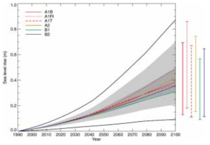 SRES 시나리오에 의한 1990-2100 전구 평균 해수면 상승 자료: IPCC, 2001