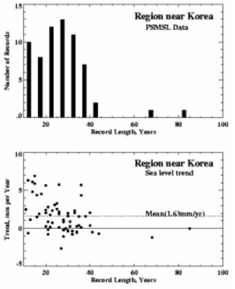 한반도 주변 조위 자료의 관측 기간 분포(위) 및 관측 기간별 해수면 변화 경향 분포(아래)
