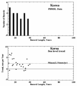 한반도 조위 자료의 관측 기간 분포(위) 및 관측 기간별 해수면 변화 경향 분포 (아래)