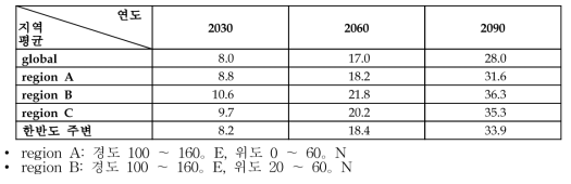 HadCM3에 의한 지역별 해수면 상승 예측치(시나리오 B2, 단위 cm)