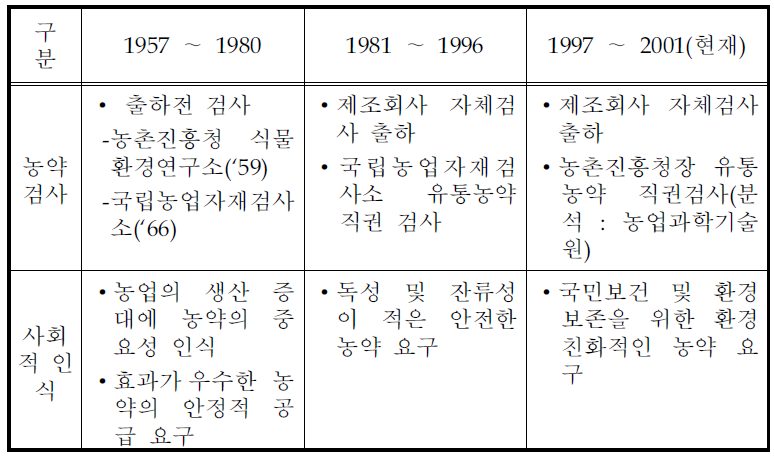 우리나라 농약관리제도의 변천(계속)