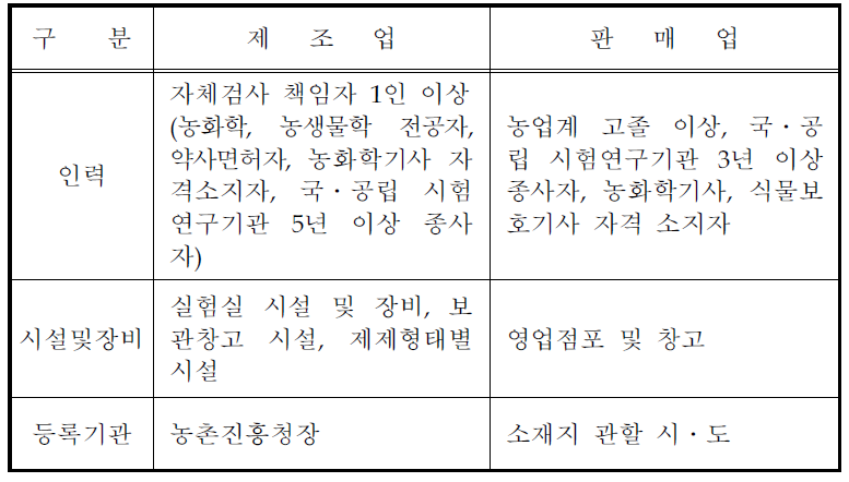 농약제조업 및 농약판매업의 등록요건