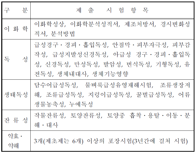 농약품목 등록시 제출해야 될 시험성적서 내역