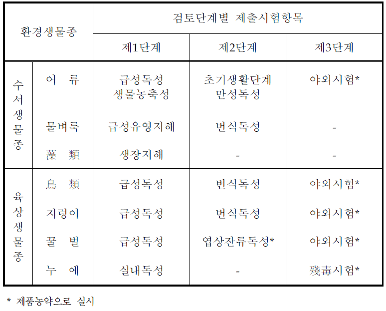 농약등록 신청시 제출요구 생태독성 시험성적서 내역