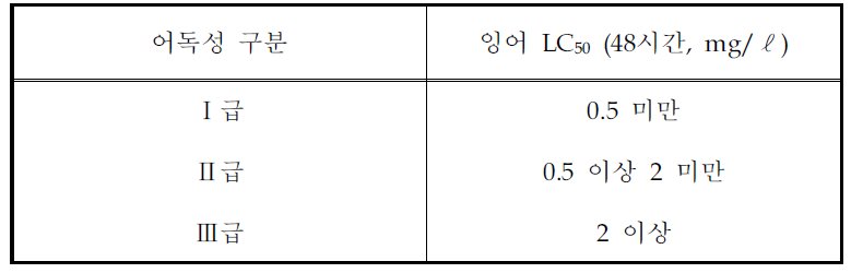 농약의 어독성 구분 기준 (근거 : 농약관리법 시행령 별표1)