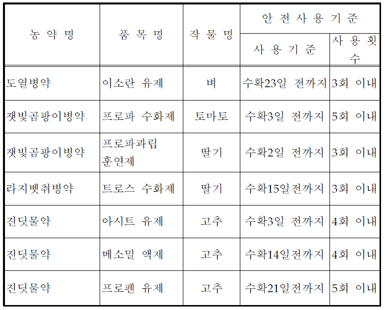 몇 가지 농약의 안전사용기준(예시)